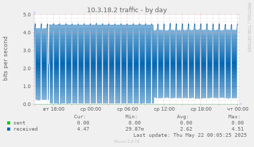 10.3.18.2 traffic
