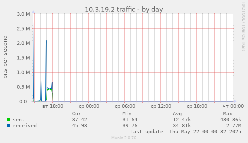 10.3.19.2 traffic