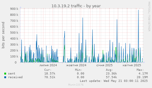 10.3.19.2 traffic