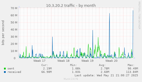 10.3.20.2 traffic