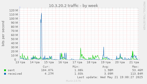 10.3.20.2 traffic