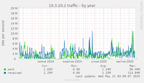 10.3.20.2 traffic