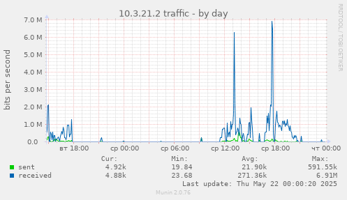 10.3.21.2 traffic