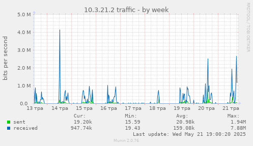10.3.21.2 traffic