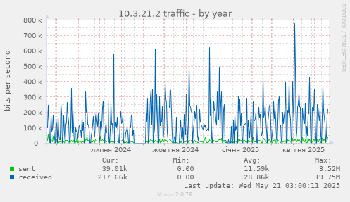 10.3.21.2 traffic