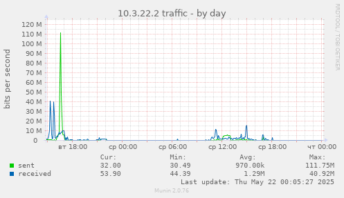 10.3.22.2 traffic