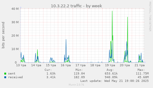 10.3.22.2 traffic