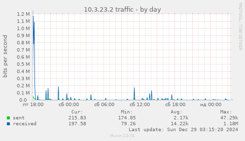 10.3.23.2 traffic