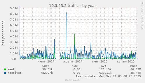 10.3.23.2 traffic