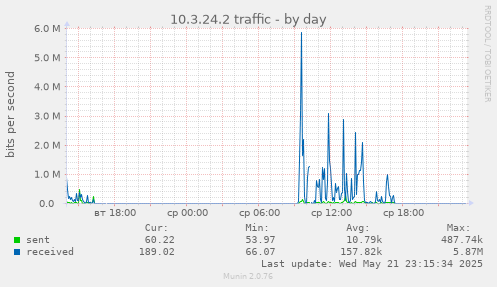 10.3.24.2 traffic