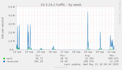 10.3.24.2 traffic