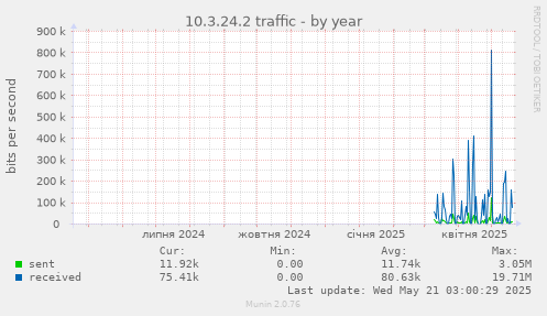 10.3.24.2 traffic