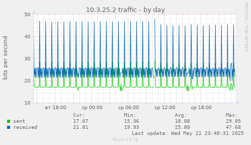 10.3.25.2 traffic