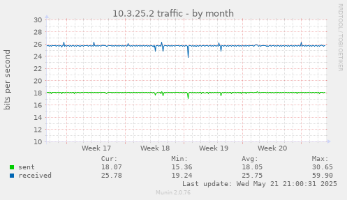 10.3.25.2 traffic