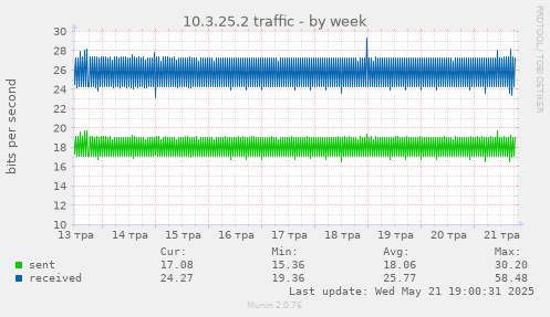 10.3.25.2 traffic