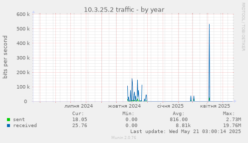 10.3.25.2 traffic