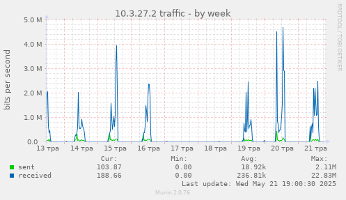 10.3.27.2 traffic