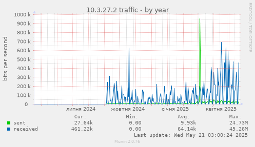 10.3.27.2 traffic