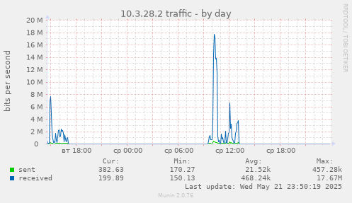 10.3.28.2 traffic