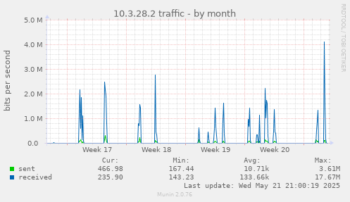 10.3.28.2 traffic
