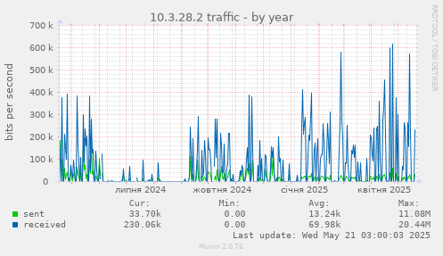 10.3.28.2 traffic