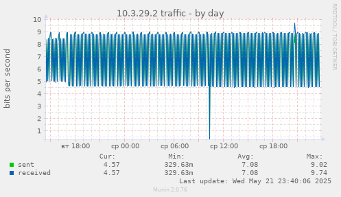 10.3.29.2 traffic