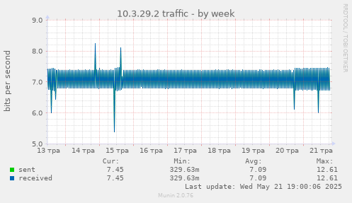 10.3.29.2 traffic