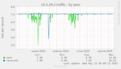 10.3.29.2 traffic