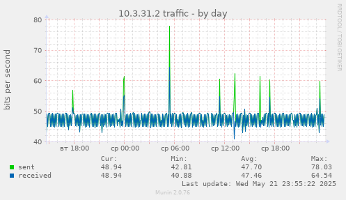 10.3.31.2 traffic