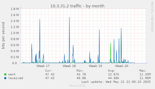 10.3.31.2 traffic