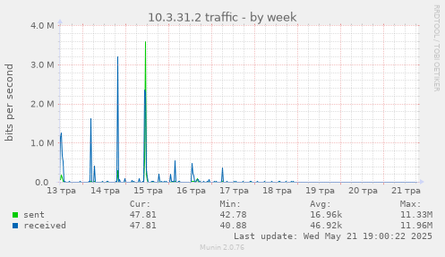 10.3.31.2 traffic