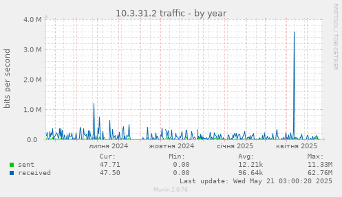10.3.31.2 traffic