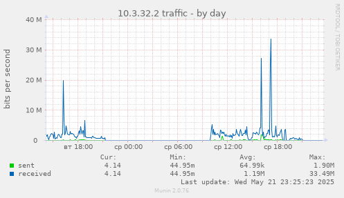 10.3.32.2 traffic