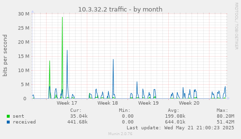 10.3.32.2 traffic
