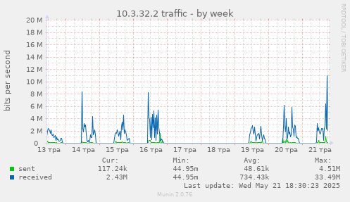 10.3.32.2 traffic