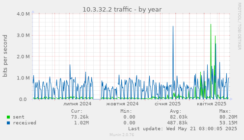 10.3.32.2 traffic