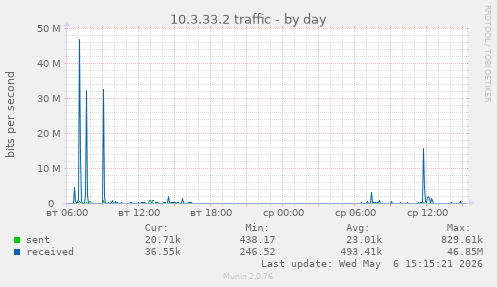 10.3.33.2 traffic