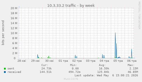 10.3.33.2 traffic