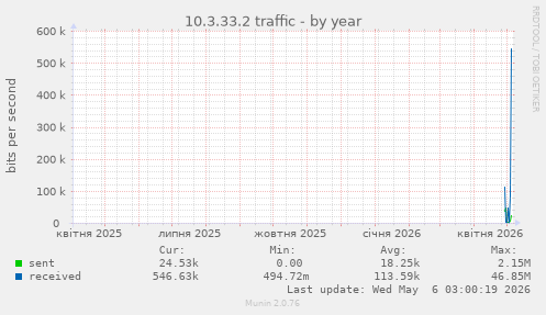 10.3.33.2 traffic