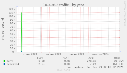 10.3.36.2 traffic