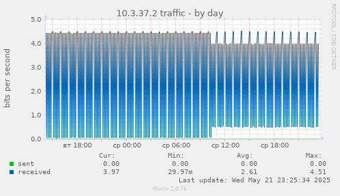 10.3.37.2 traffic