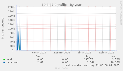 10.3.37.2 traffic