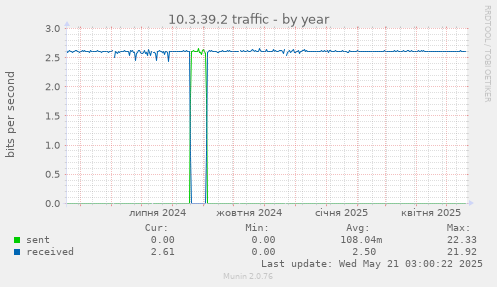 10.3.39.2 traffic