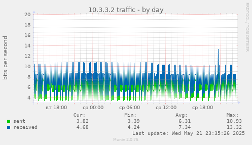 10.3.3.2 traffic