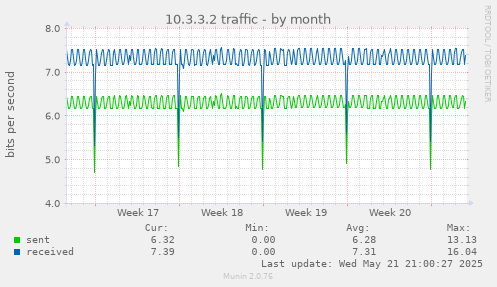 10.3.3.2 traffic