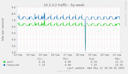 10.3.3.2 traffic