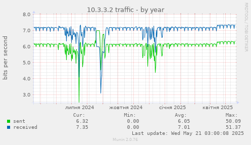 10.3.3.2 traffic