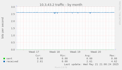 10.3.43.2 traffic