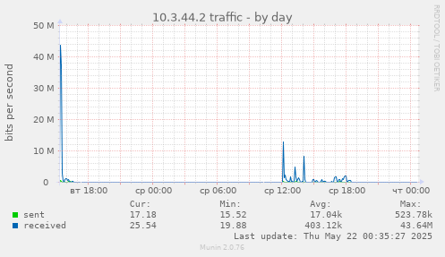 10.3.44.2 traffic