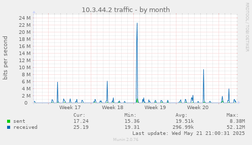 10.3.44.2 traffic